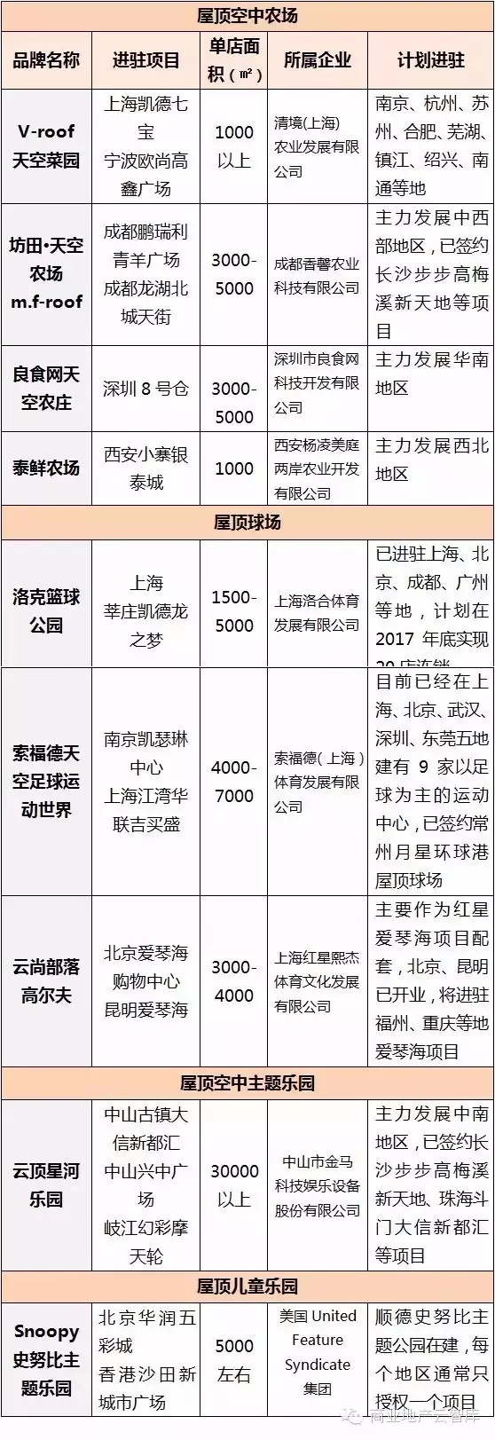 屋頂商業(yè)知名品牌一覽