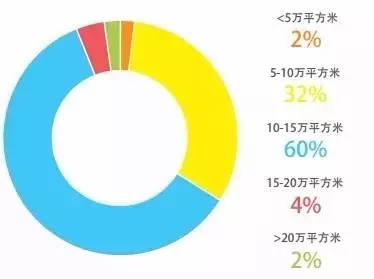 屋頂商業(yè)所屬購物中心的規(guī)模分布