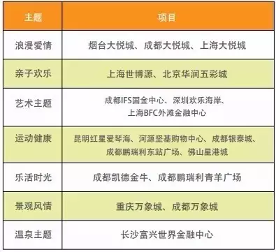 屋頂商業(yè)主題及代表項目一覽