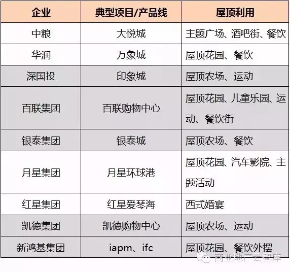 9大名企及其項目屋頂利用