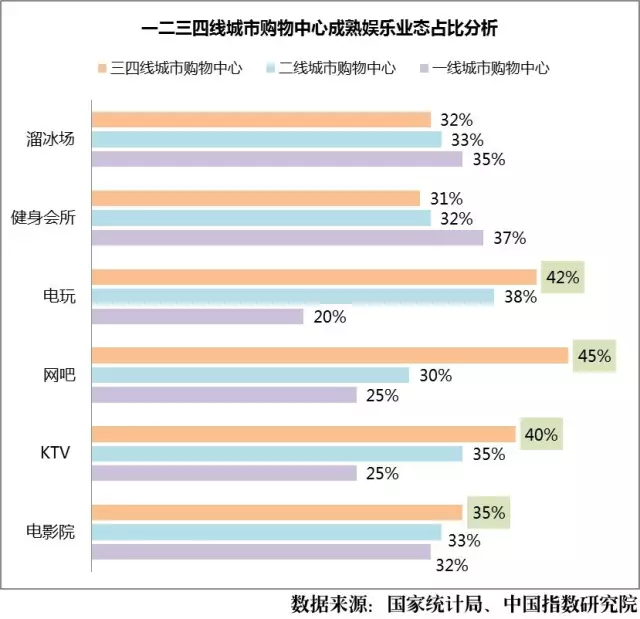 一二三四線城市購物中心成熟娛樂業(yè)態(tài)占比分析
