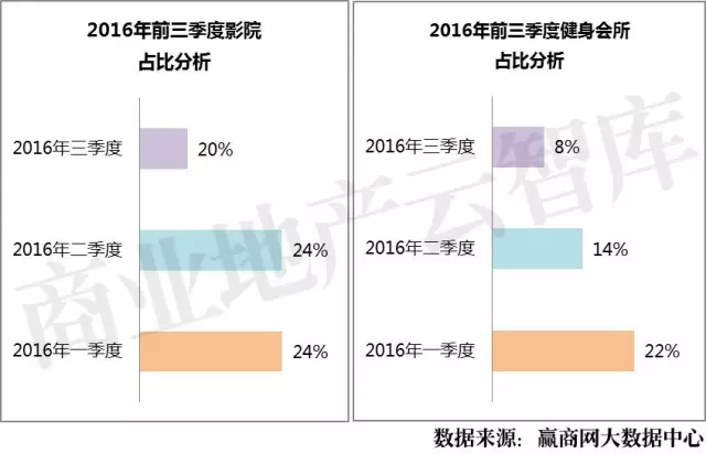 2016年前三季度影院占比分析