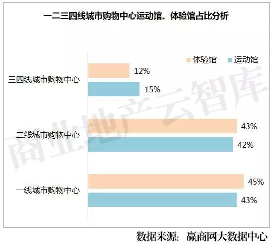 一二三四線城市購物中心運動館、體驗館占比分析