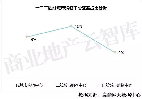一二三四線城市購物中心密室占比分析