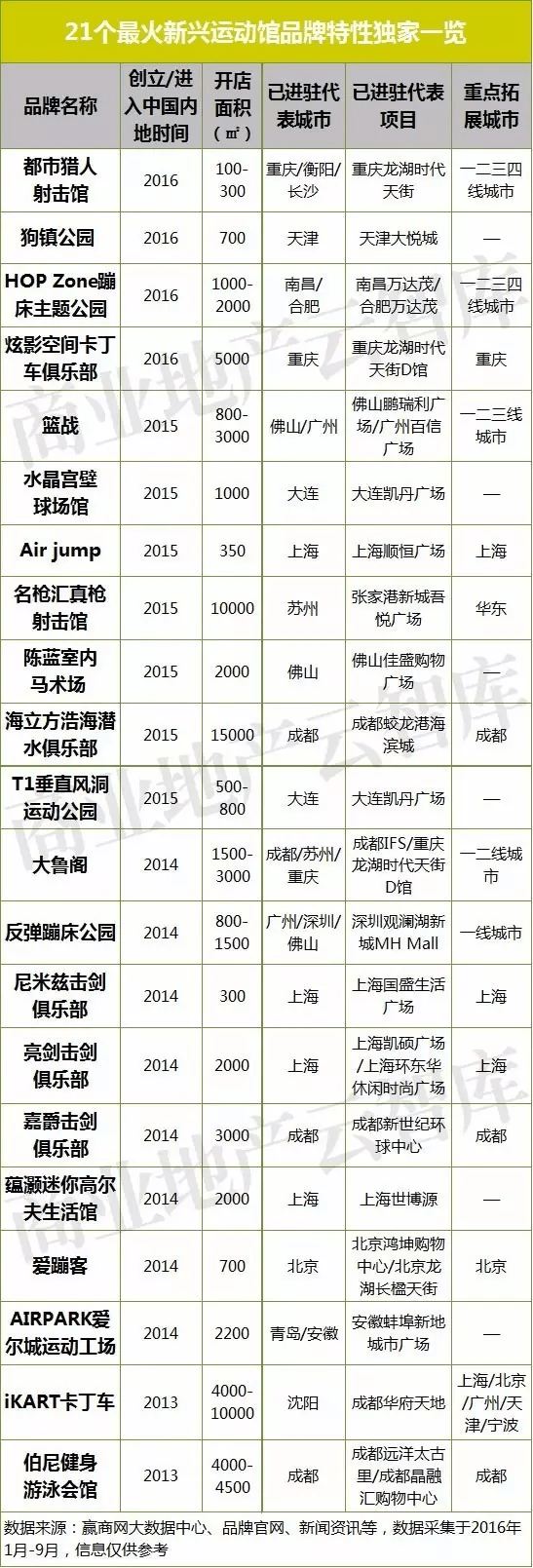 21個最火新興運動館品牌特性
