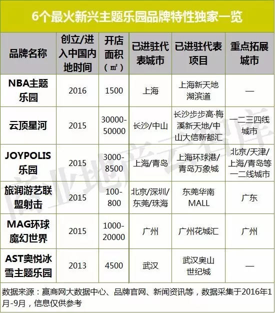 6個最火新興主題樂園品牌特性