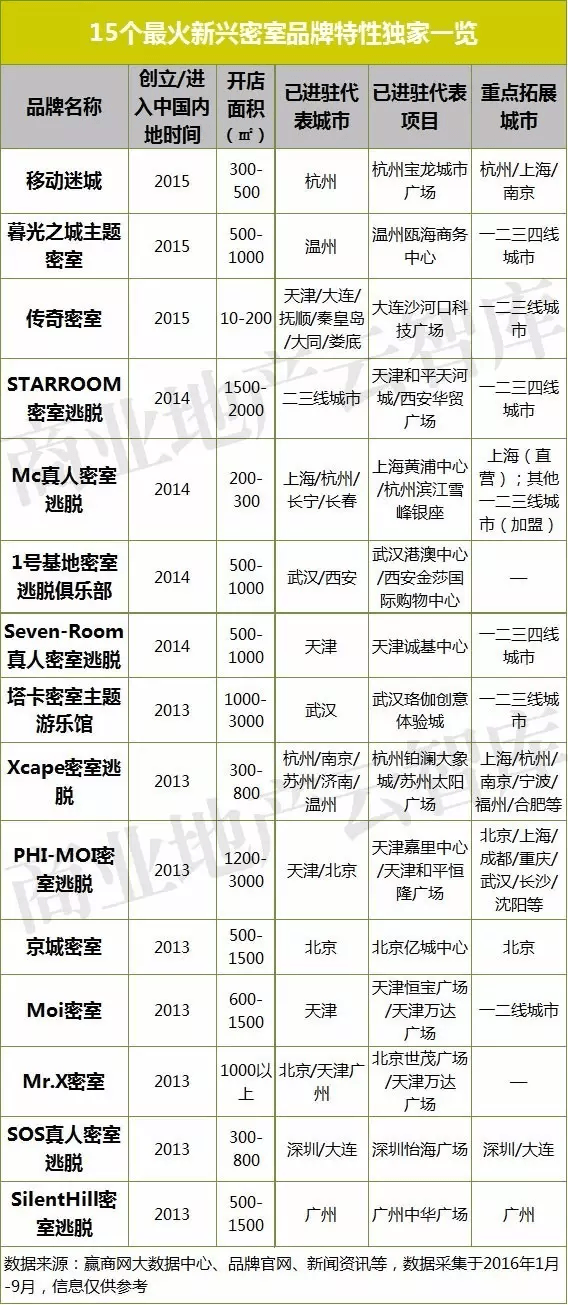15個最火新興密室品牌特性