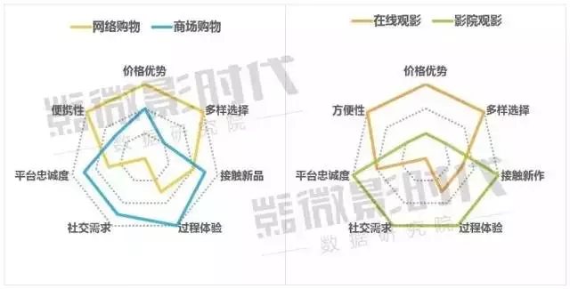 互聯網競爭者對商城及影城的影響對比