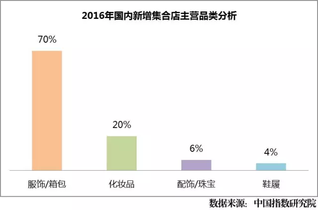 2016年國內(nèi)新增集合店主營品類分析