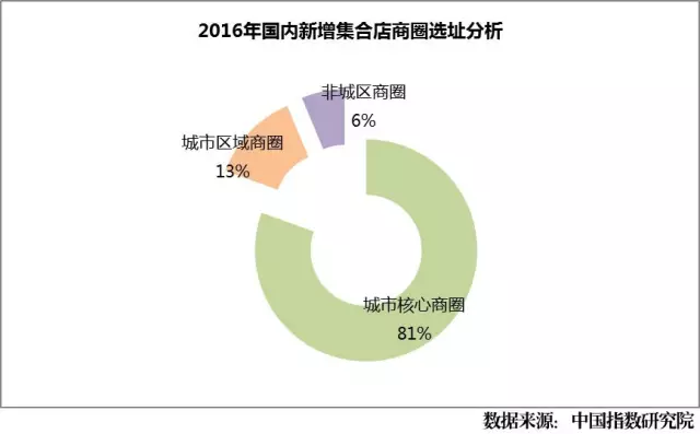 2016年國內(nèi)新增集合店商圈選址分析