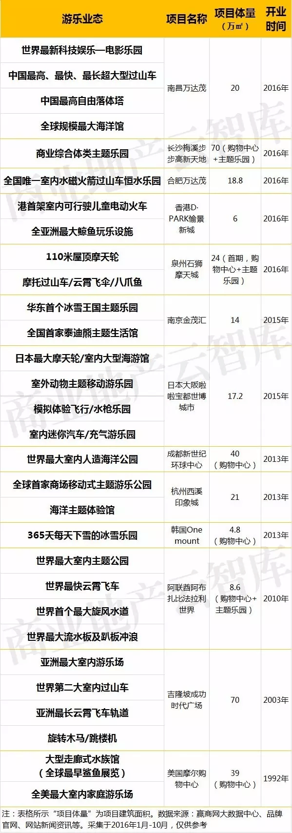 國內(nèi)外13個購物中心“極致好玩”的游樂項目