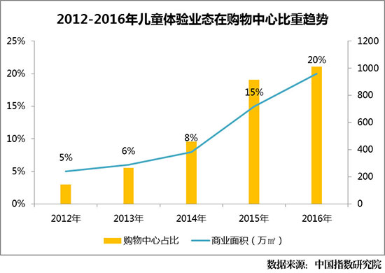 2012-2016年兒童體驗業(yè)態(tài)在購物中心比重趨勢