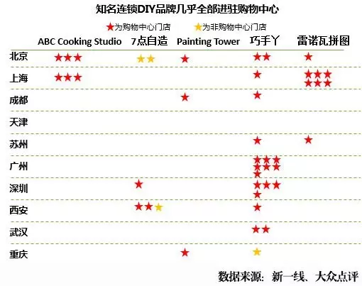 知名連鎖DIY品牌幾乎全部進(jìn)駐購物中心
