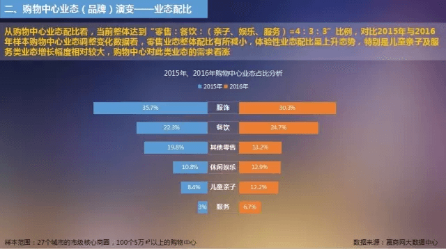 購(gòu)物中心業(yè)態(tài)（品牌）演變——業(yè)態(tài)配比