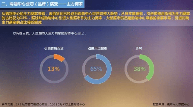 購(gòu)物中心業(yè)態(tài)（品牌）演變——主力商家