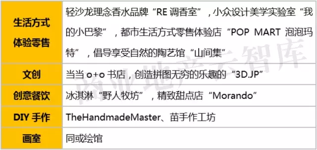 4½街區(qū)特色業(yè)態(tài)及店鋪（部分）