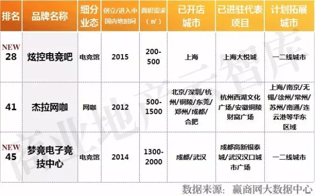 2016年度休閑娛樂品牌TOP50電競館網(wǎng)咖