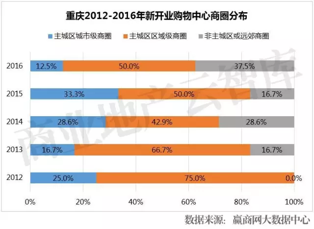 重慶2012-2016年新開業(yè)購(gòu)物中心商圈分布