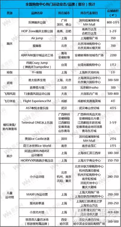 全國(guó)購(gòu)物中心熱門(mén)運(yùn)動(dòng)業(yè)態(tài)品牌統(tǒng)計(jì)