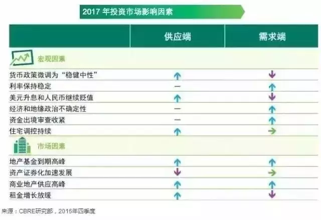 2017年投資市場(chǎng)影響因素