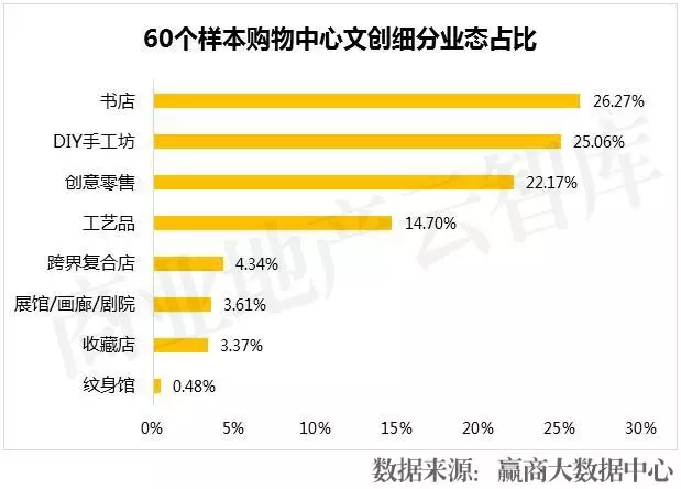 60個樣本購物中心文創(chuàng)細(xì)分業(yè)態(tài)占比