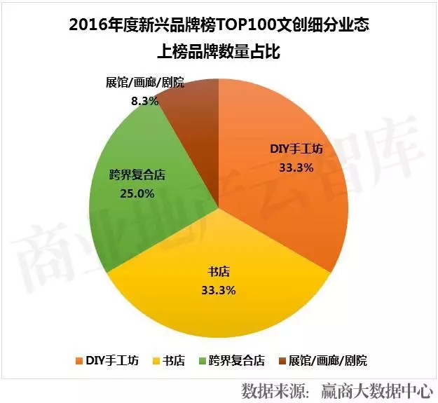 2016年度新興品牌TOP100文創(chuàng)細(xì)分業(yè)態(tài)上榜品牌數(shù)量占比
