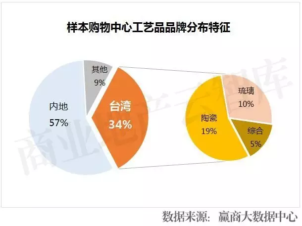 樣本購物中心工藝品品牌分布特征