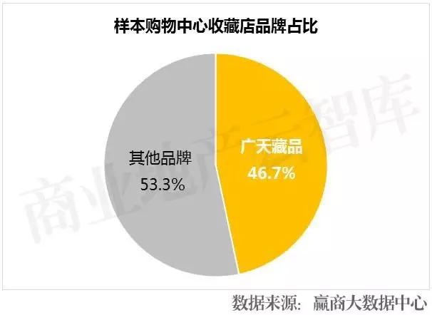 樣本購物中心收藏店品牌占比