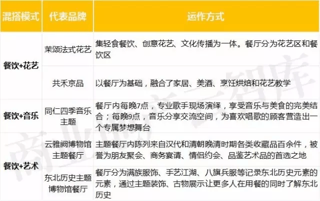 “餐飲+”的業(yè)態(tài)跨界混搭模式